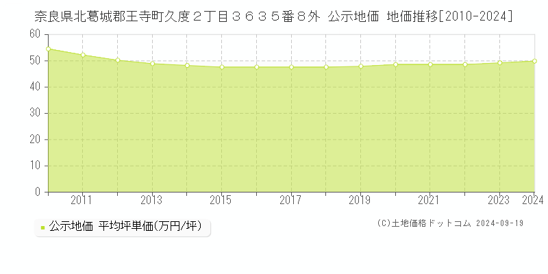 奈良県北葛城郡王寺町久度２丁目３６３５番８外 公示地価 地価推移[2010-2024]