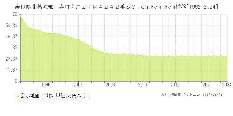 奈良県北葛城郡王寺町舟戸２丁目４２４２番５０ 公示地価 地価推移[1992-2024]