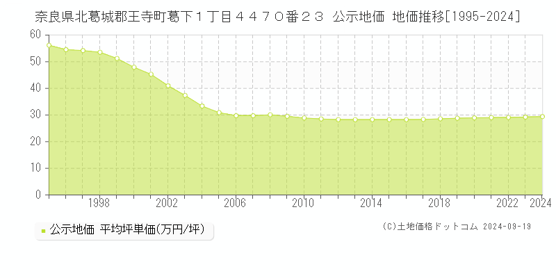 奈良県北葛城郡王寺町葛下１丁目４４７０番２３ 公示地価 地価推移[1995-2024]