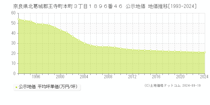 奈良県北葛城郡王寺町本町３丁目１８９６番４６ 公示地価 地価推移[1993-2024]