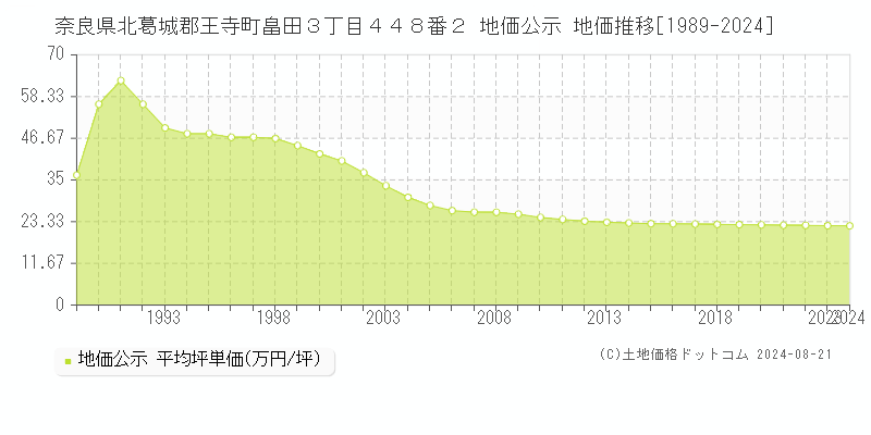 奈良県北葛城郡王寺町畠田３丁目４４８番２ 公示地価 地価推移[1989-2024]