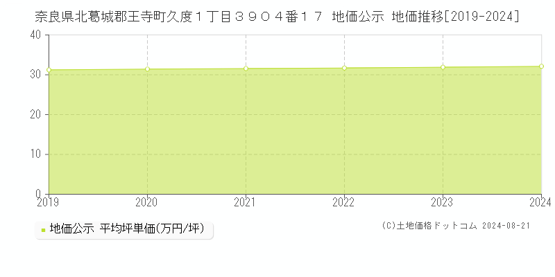 奈良県北葛城郡王寺町久度１丁目３９０４番１７ 公示地価 地価推移[2019-2024]