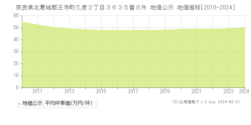 奈良県北葛城郡王寺町久度２丁目３６３５番８外 公示地価 地価推移[2010-2024]