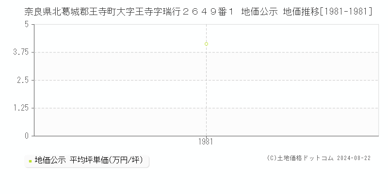 奈良県北葛城郡王寺町大字王寺字瑞行２６４９番１ 公示地価 地価推移[1981-1981]