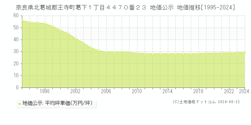 奈良県北葛城郡王寺町葛下１丁目４４７０番２３ 地価公示 地価推移[1995-2023]