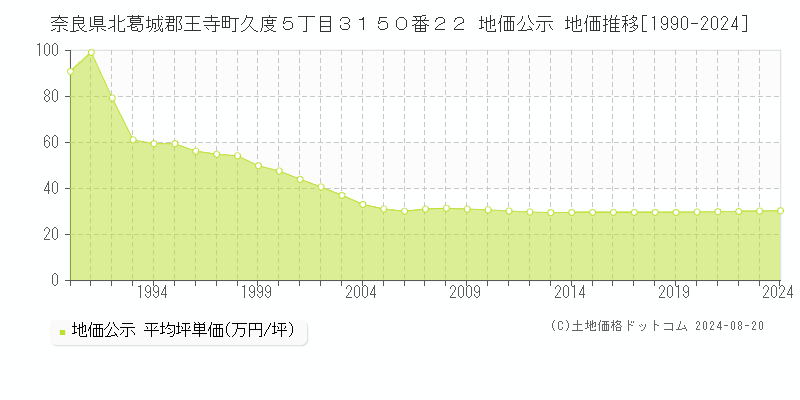 奈良県北葛城郡王寺町久度５丁目３１５０番２２ 公示地価 地価推移[1990-2024]