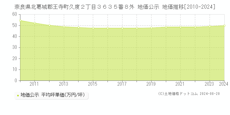 奈良県北葛城郡王寺町久度２丁目３６３５番８外 地価公示 地価推移[2010-2023]