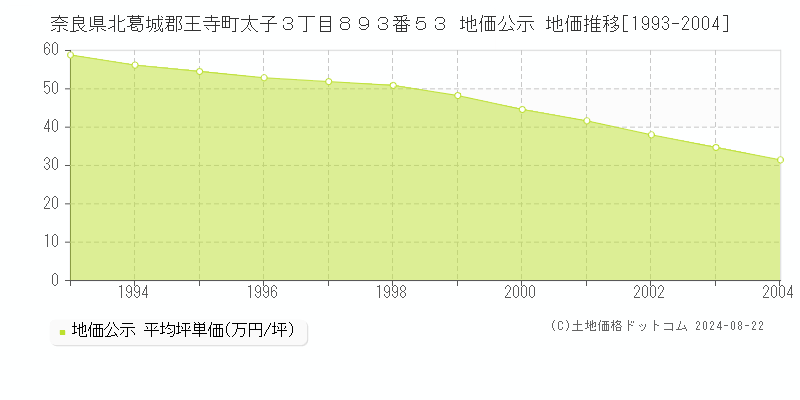 奈良県北葛城郡王寺町太子３丁目８９３番５３ 公示地価 地価推移[1993-2004]