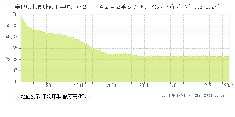 奈良県北葛城郡王寺町舟戸２丁目４２４２番５０ 地価公示 地価推移[1992-2023]