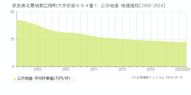 奈良県北葛城郡広陵町大字安部５６４番１ 公示地価 地価推移[2000-2024]