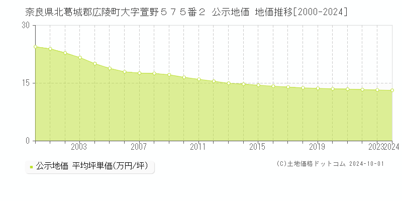 奈良県北葛城郡広陵町大字萱野５７５番２ 公示地価 地価推移[2000-2024]