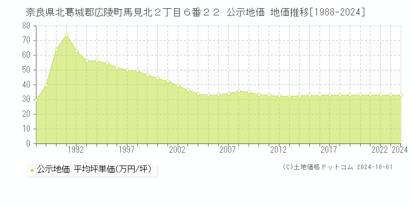 奈良県北葛城郡広陵町馬見北２丁目６番２２ 公示地価 地価推移[1988-2024]