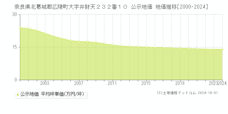 奈良県北葛城郡広陵町大字弁財天２３２番１０ 公示地価 地価推移[2000-2024]