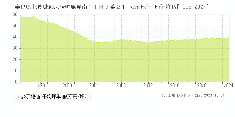 奈良県北葛城郡広陵町馬見南１丁目７番２１ 公示地価 地価推移[1993-2024]