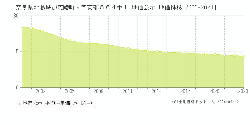 奈良県北葛城郡広陵町大字安部５６４番１ 地価公示 地価推移[2000-2023]