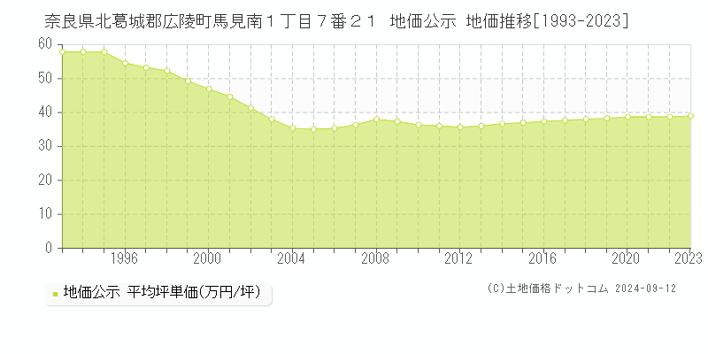 奈良県北葛城郡広陵町馬見南１丁目７番２１ 地価公示 地価推移[1993-2023]