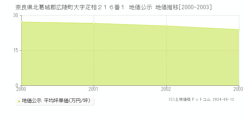 奈良県北葛城郡広陵町大字疋相２１６番１ 公示地価 地価推移[2000-2003]