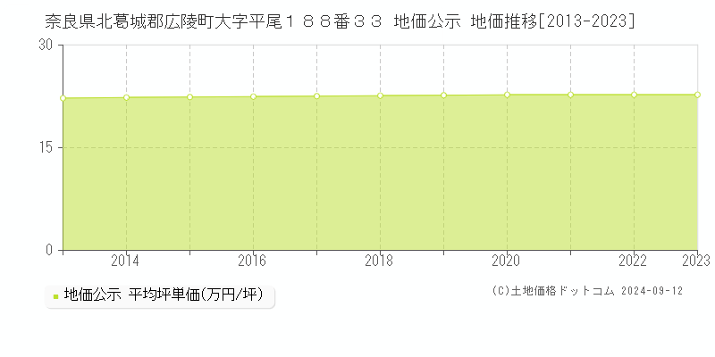 奈良県北葛城郡広陵町大字平尾１８８番３３ 地価公示 地価推移[2013-2023]