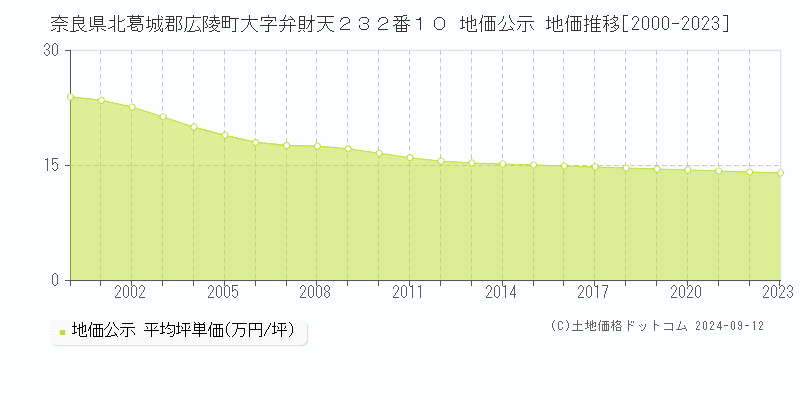 奈良県北葛城郡広陵町大字弁財天２３２番１０ 公示地価 地価推移[2000-2024]