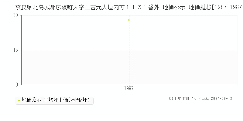 奈良県北葛城郡広陵町大字三吉元大垣内方１１６１番外 地価公示 地価推移[1987-1987]