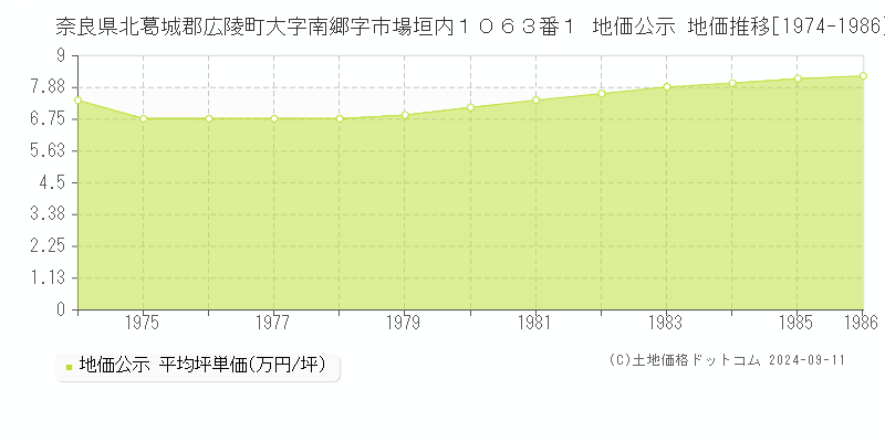 奈良県北葛城郡広陵町大字南郷字市場垣内１０６３番１ 公示地価 地価推移[1974-1986]