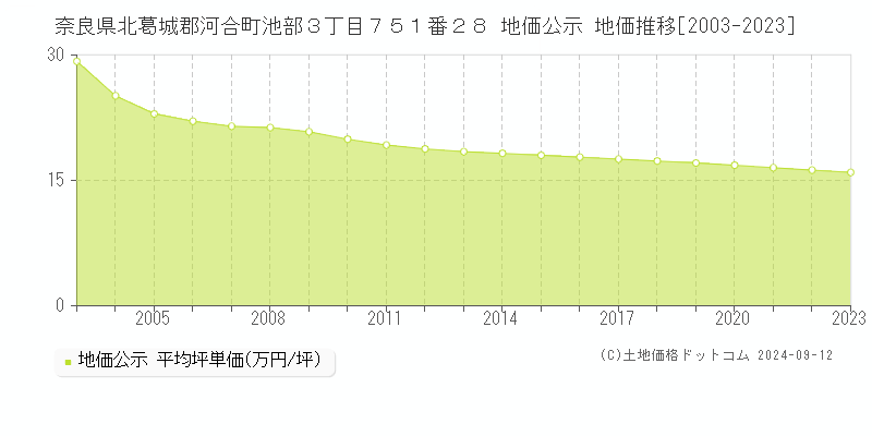 奈良県北葛城郡河合町池部３丁目７５１番２８ 地価公示 地価推移[2003-2023]