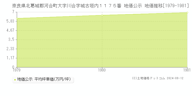 奈良県北葛城郡河合町大字川合字城古垣内１１７５番 地価公示 地価推移[1979-1981]