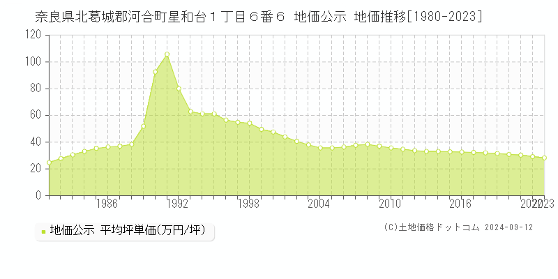 奈良県北葛城郡河合町星和台１丁目６番６ 公示地価 地価推移[1980-2024]