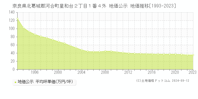 奈良県北葛城郡河合町星和台２丁目１番４外 地価公示 地価推移[1993-2023]