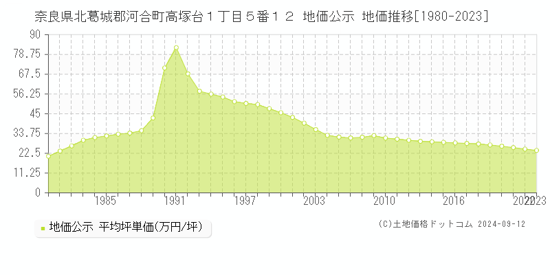 奈良県北葛城郡河合町高塚台１丁目５番１２ 公示地価 地価推移[1980-2024]