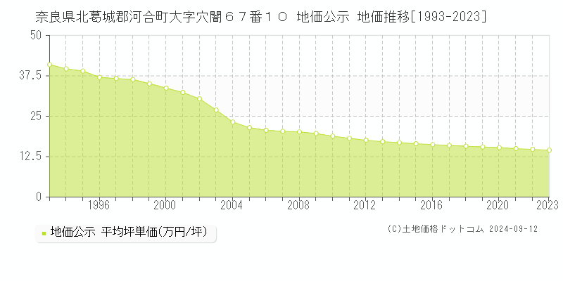 奈良県北葛城郡河合町大字穴闇６７番１０ 地価公示 地価推移[1993-2023]