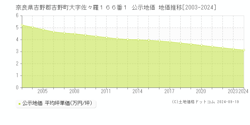 奈良県吉野郡吉野町大字佐々羅１６６番１ 公示地価 地価推移[2003-2024]