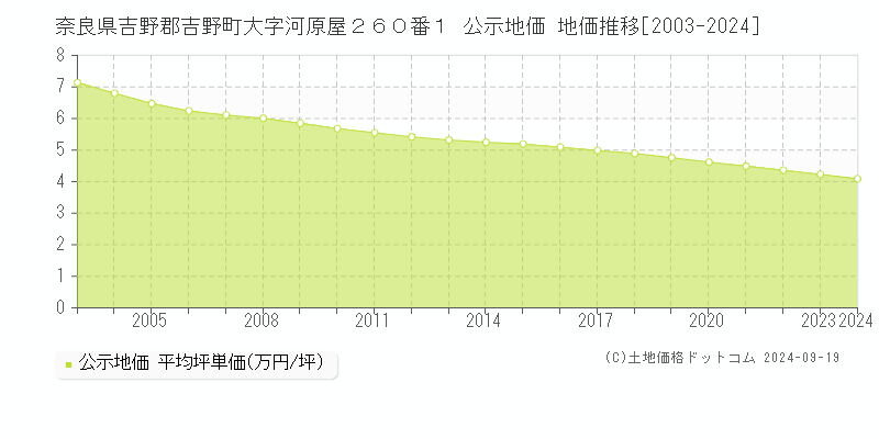 奈良県吉野郡吉野町大字河原屋２６０番１ 公示地価 地価推移[2003-2024]