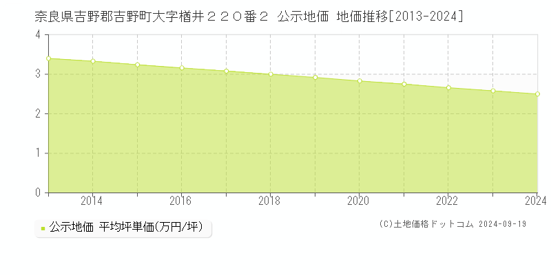 奈良県吉野郡吉野町大字楢井２２０番２ 公示地価 地価推移[2013-2024]