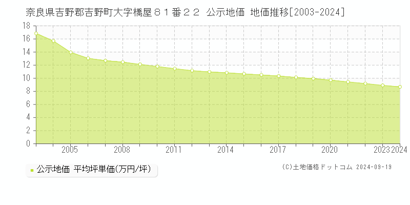 奈良県吉野郡吉野町大字橋屋８１番２２ 公示地価 地価推移[2003-2024]