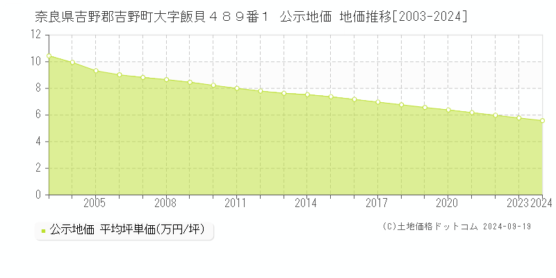 奈良県吉野郡吉野町大字飯貝４８９番１ 公示地価 地価推移[2003-2024]