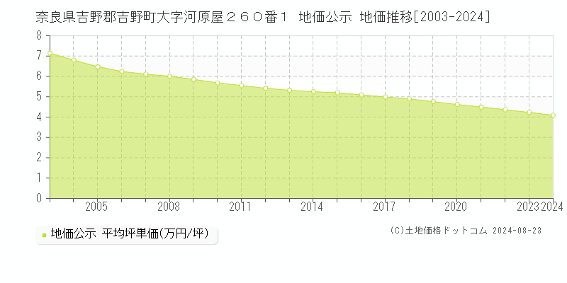 奈良県吉野郡吉野町大字河原屋２６０番１ 公示地価 地価推移[2003-2024]