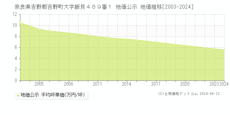 奈良県吉野郡吉野町大字飯貝４８９番１ 地価公示 地価推移[2003-2023]