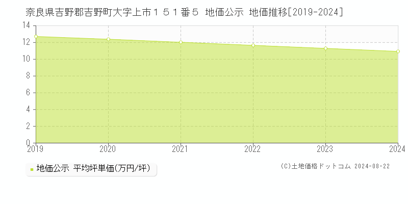 奈良県吉野郡吉野町大字上市１５１番５ 地価公示 地価推移[2019-2023]