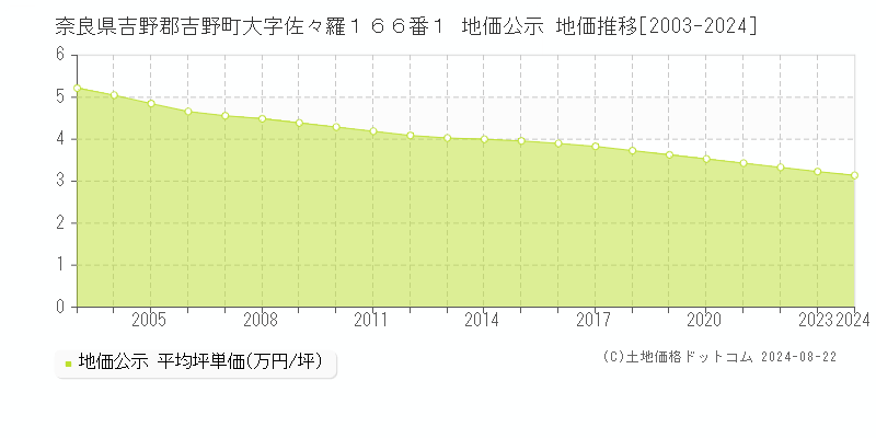 奈良県吉野郡吉野町大字佐々羅１６６番１ 地価公示 地価推移[2003-2023]