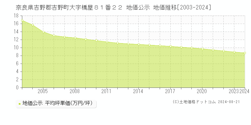 奈良県吉野郡吉野町大字橋屋８１番２２ 地価公示 地価推移[2003-2023]