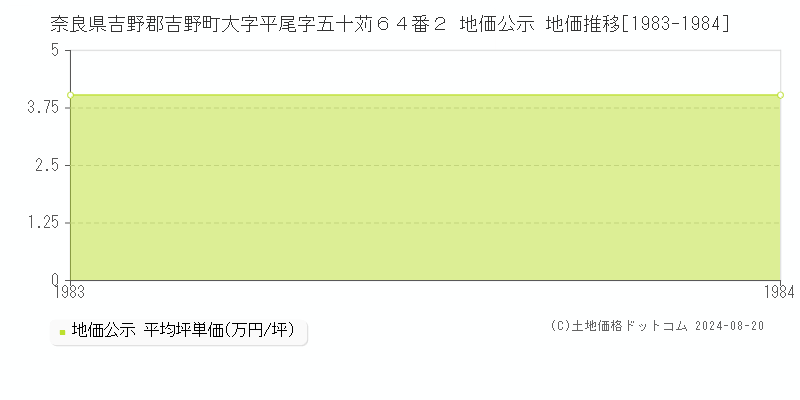 奈良県吉野郡吉野町大字平尾字五十苅６４番２ 公示地価 地価推移[1983-1984]