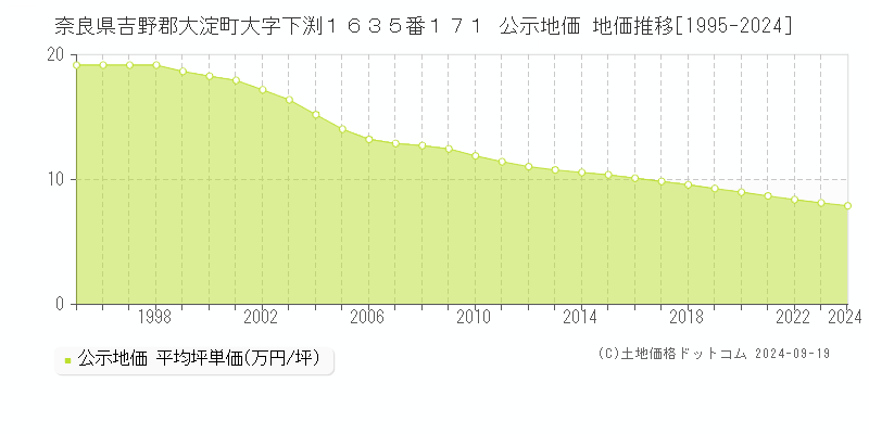 奈良県吉野郡大淀町大字下渕１６３５番１７１ 公示地価 地価推移[1995-2024]