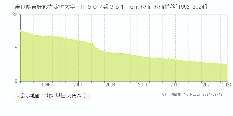 奈良県吉野郡大淀町大字土田５０７番３５１ 公示地価 地価推移[1992-2024]