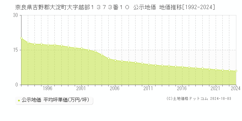 奈良県吉野郡大淀町大字越部１３７３番１０ 公示地価 地価推移[1992-2024]