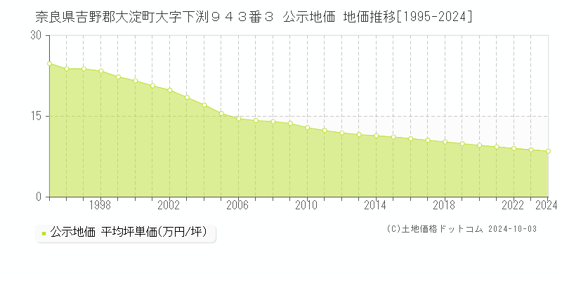 奈良県吉野郡大淀町大字下渕９４３番３ 公示地価 地価推移[1995-2024]