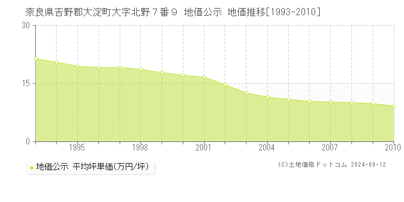 奈良県吉野郡大淀町大字北野７番９ 公示地価 地価推移[1993-2010]