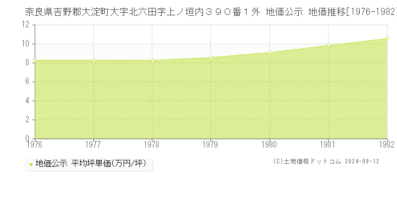 奈良県吉野郡大淀町大字北六田字上ノ垣内３９０番１外 地価公示 地価推移[1976-1982]