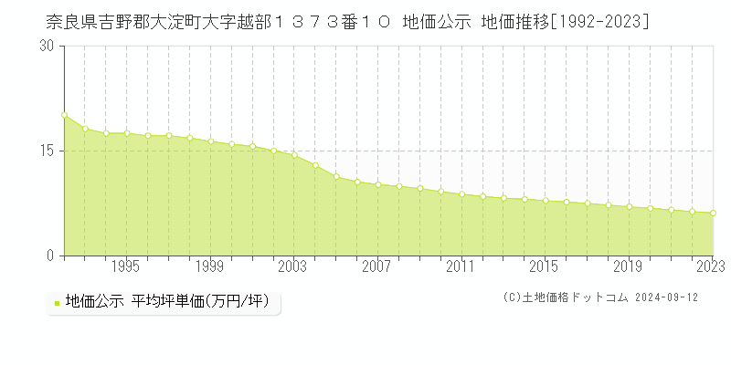 奈良県吉野郡大淀町大字越部１３７３番１０ 地価公示 地価推移[1992-2023]