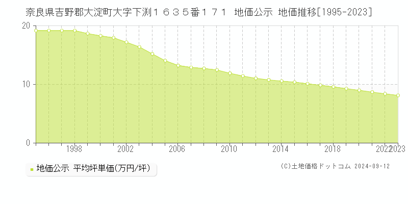 奈良県吉野郡大淀町大字下渕１６３５番１７１ 地価公示 地価推移[1995-2023]